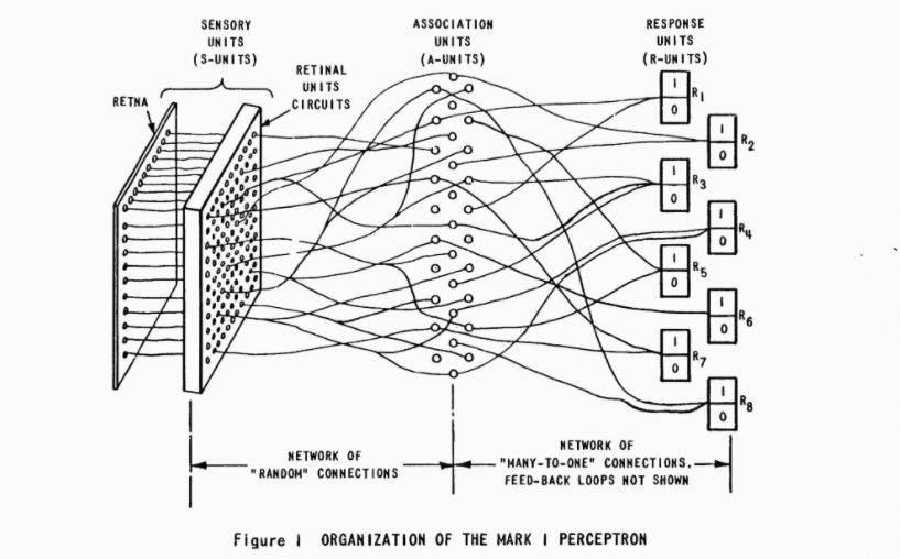 Frank Rosenblatt, Principles of Neurodynamics: Perceptrons and the Theory of Brain Mechanisms, (Cornell Aeronautical Laboratory, Buffalo NY, 1961).